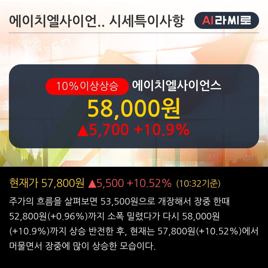 '에이치엘사이언스' 10% 이상 상승, 단기·중기 이평선 정배열로 상승세