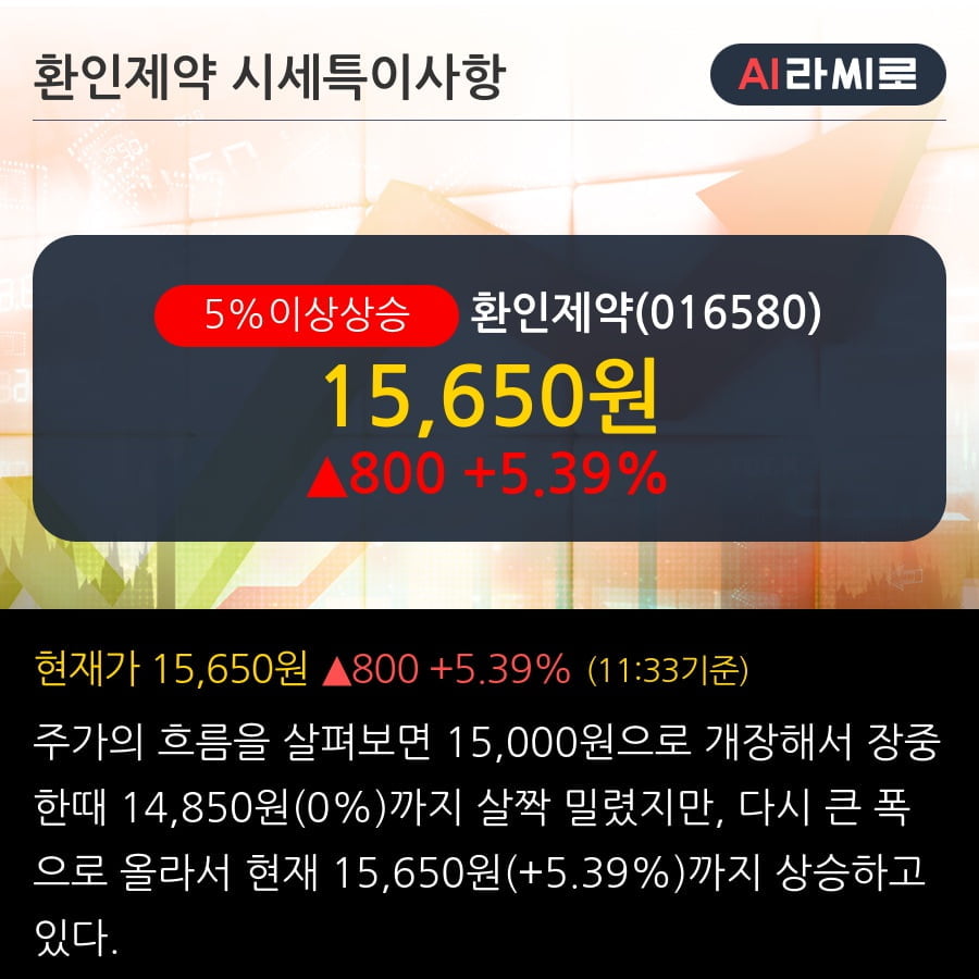 '환인제약' 5% 이상 상승, 단기·중기 이평선 정배열로 상승세