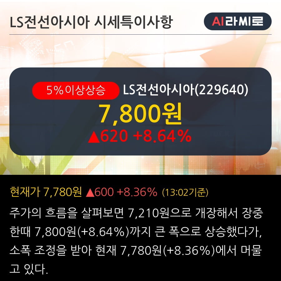 'LS전선아시아' 5% 이상 상승, 단기·중기 이평선 정배열로 상승세