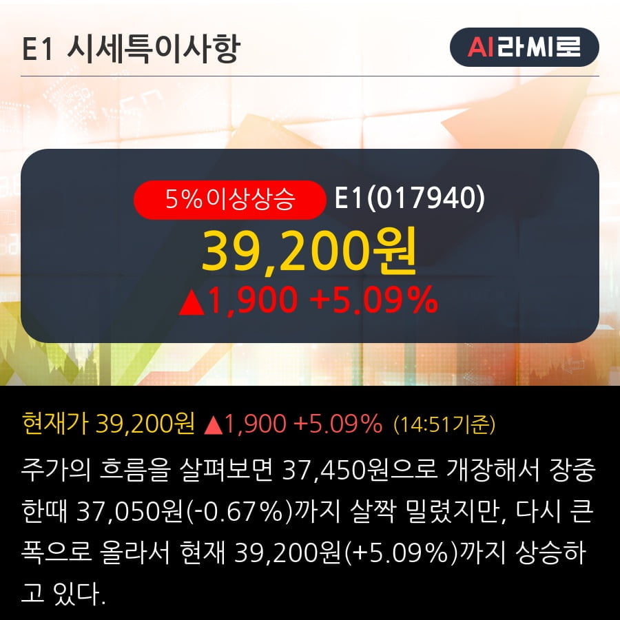 'E1' 5% 이상 상승, 단기·중기 이평선 정배열로 상승세