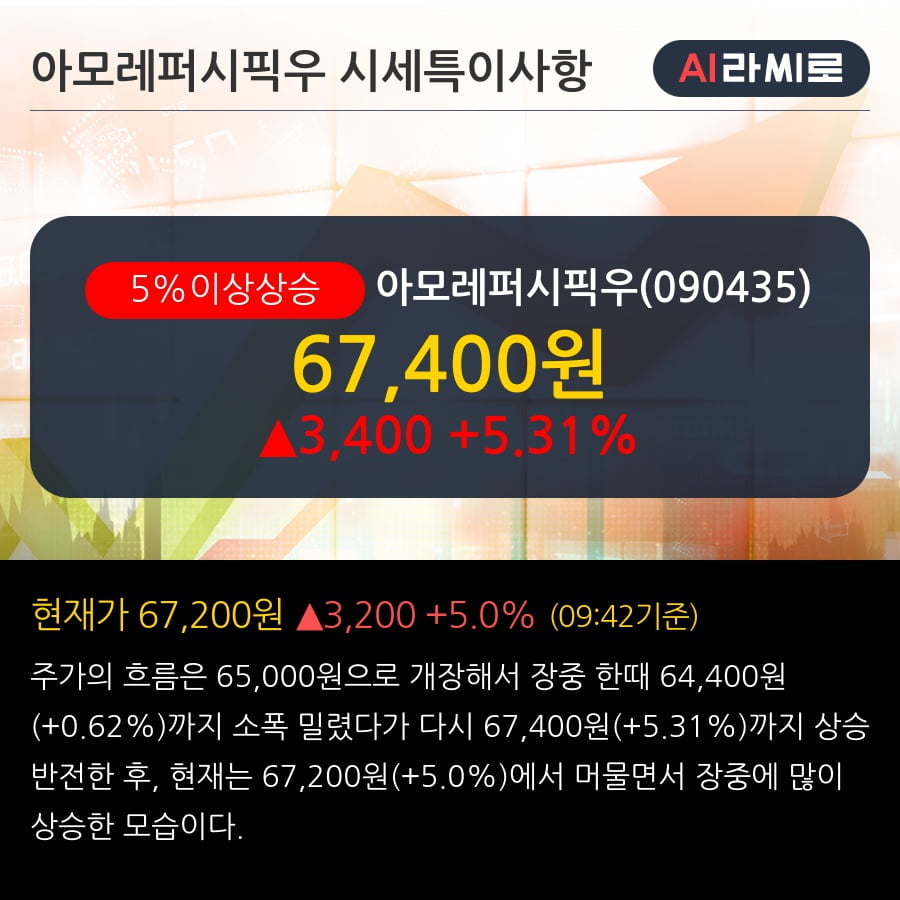 '아모레퍼시픽우' 5% 이상 상승, 주가 상승 중, 단기간 골든크로스 형성