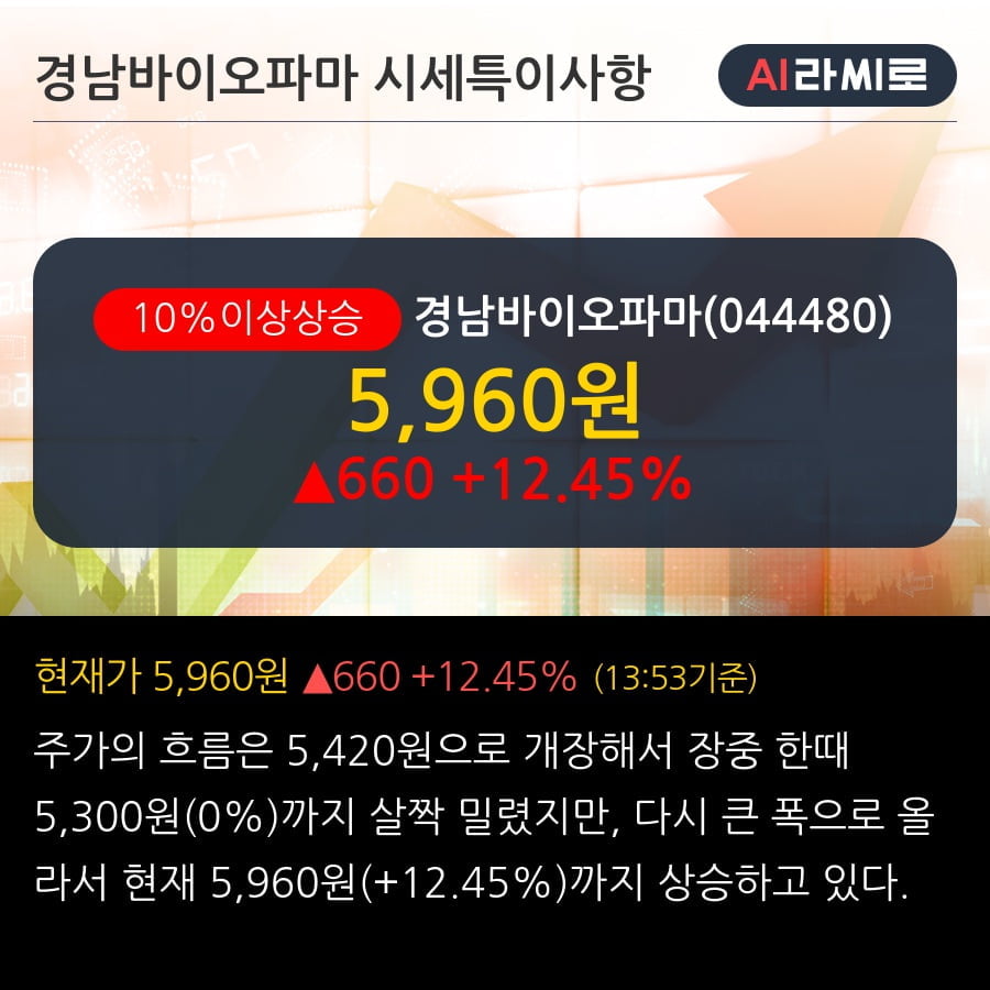 '경남바이오파마' 10% 이상 상승, 단기·중기 이평선 정배열로 상승세