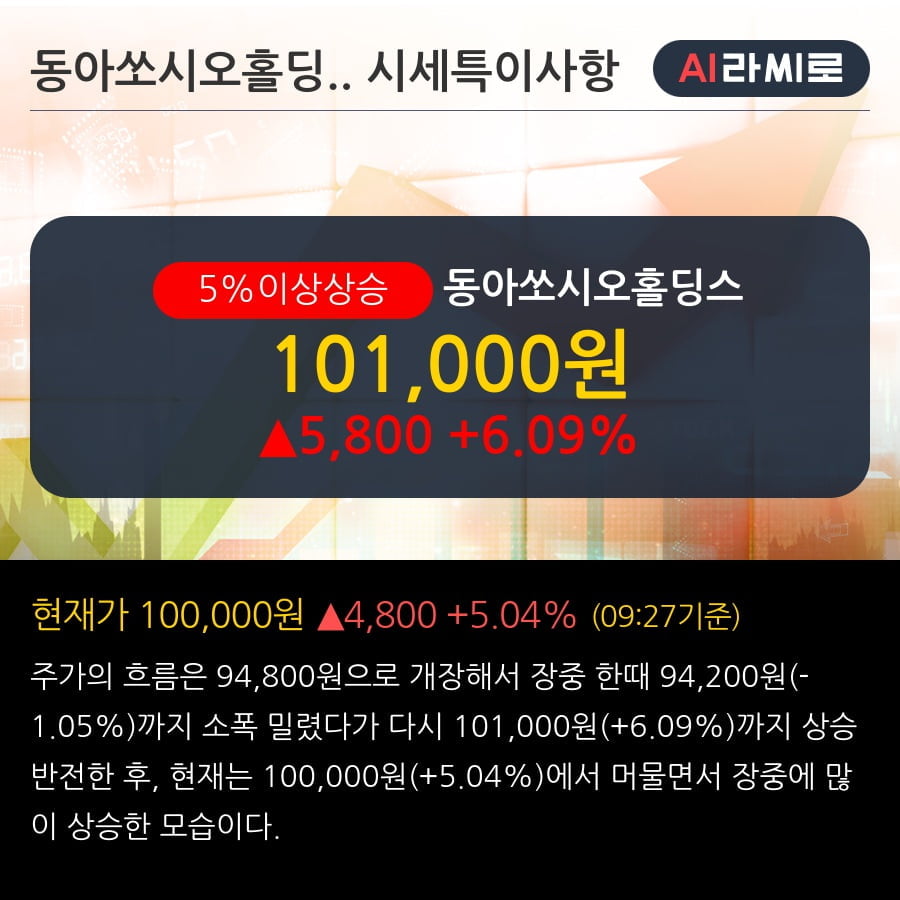 '동아쏘시오홀딩스' 5% 이상 상승, 단기·중기 이평선 정배열로 상승세