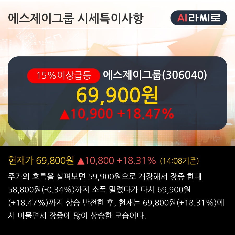 '에스제이그룹' 15% 이상 상승, 면세점 부진에도 실적 점진적 회복 전망