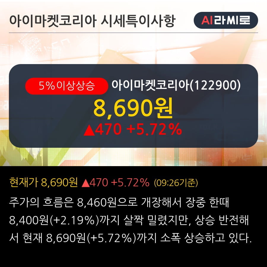 '아이마켓코리아' 5% 이상 상승, 주가 반등 시도, 단기 이평선 역배열 구간