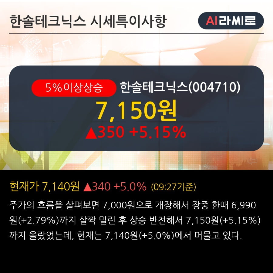 '한솔테크닉스' 5% 이상 상승, 주가 반등 시도, 단기 이평선 역배열 구간