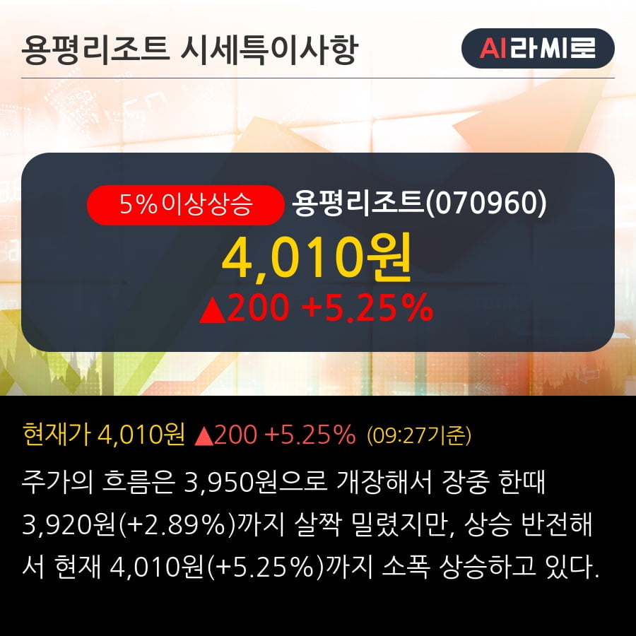 '용평리조트' 5% 이상 상승, 주가 반등 시도, 단기 이평선 역배열 구간