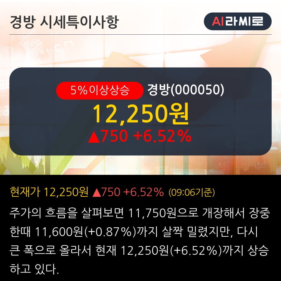 '경방' 5% 이상 상승, 주가 반등 시도, 단기 이평선 역배열 구간