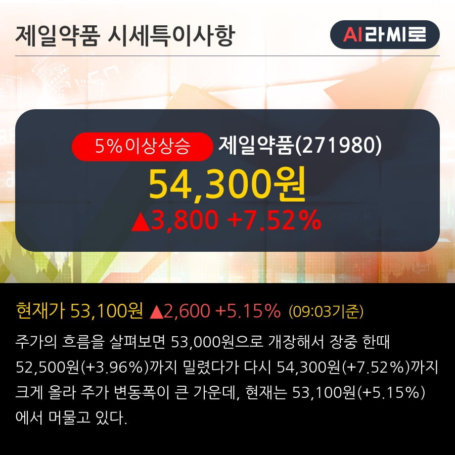 '제일약품' 5% 이상 상승, 외국인 4일 연속 순매수(9.7만주)