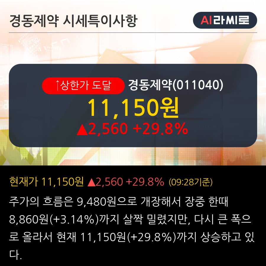 '경동제약' 상한가↑ 도달, 단기·중기 이평선 정배열로 상승세