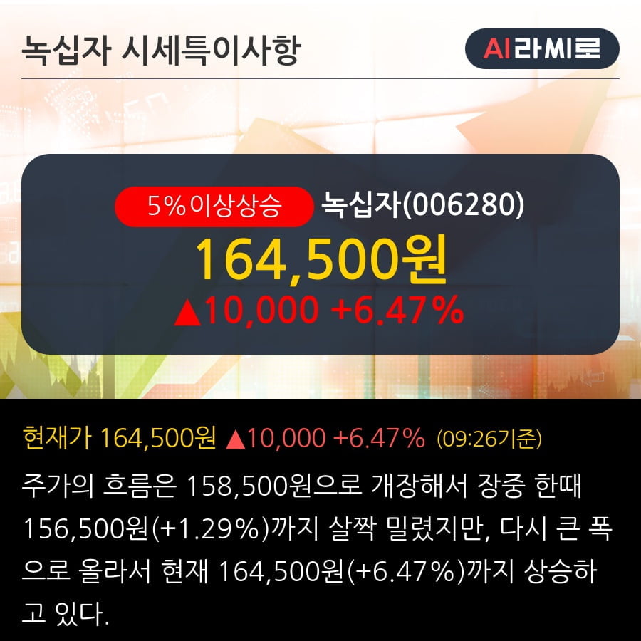 '녹십자' 5% 이상 상승, 단기·중기 이평선 정배열로 상승세