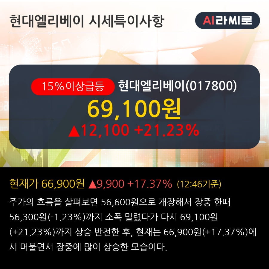 '현대엘리베이' 15% 이상 상승, 주가 상승세, 단기 이평선 역배열 구간