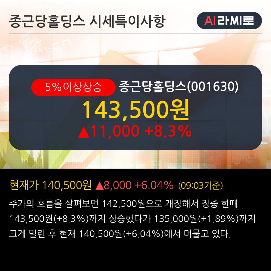 '종근당홀딩스' 5% 이상 상승, 기관 4일 연속 순매수(6.8만주)