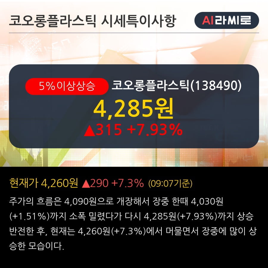 '코오롱플라스틱' 5% 이상 상승, 최근 3일간 외국인 대량 순매수