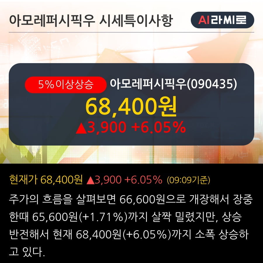 '아모레퍼시픽우' 5% 이상 상승, 단기·중기 이평선 정배열로 상승세