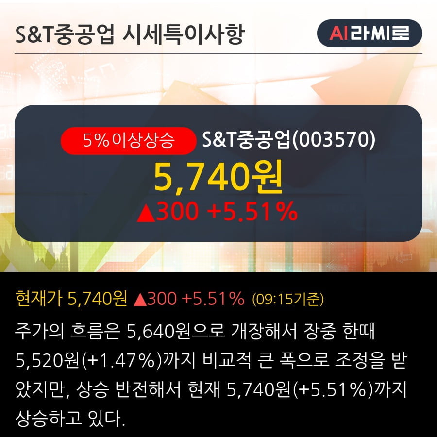'S&T중공업' 5% 이상 상승, 전일 외국인 대량 순매수
