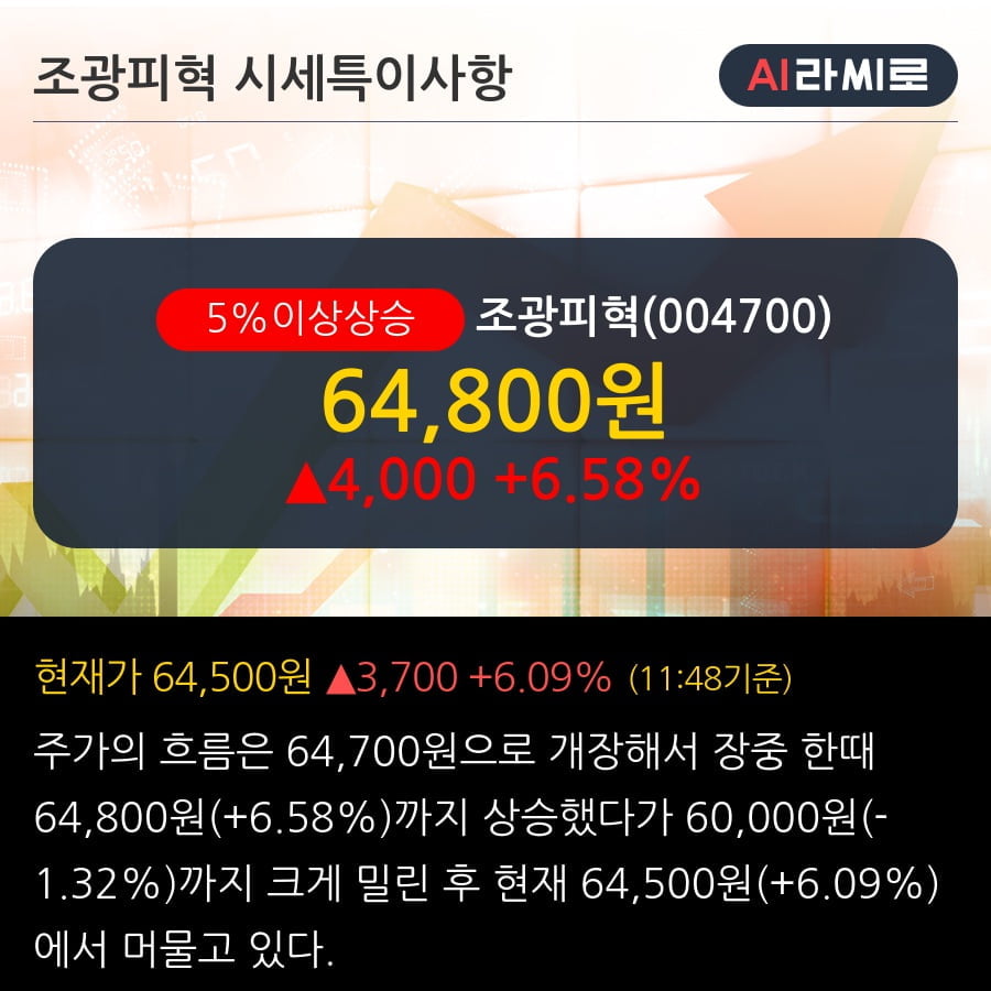 '조광피혁' 5% 이상 상승, 단기·중기 이평선 정배열로 상승세
