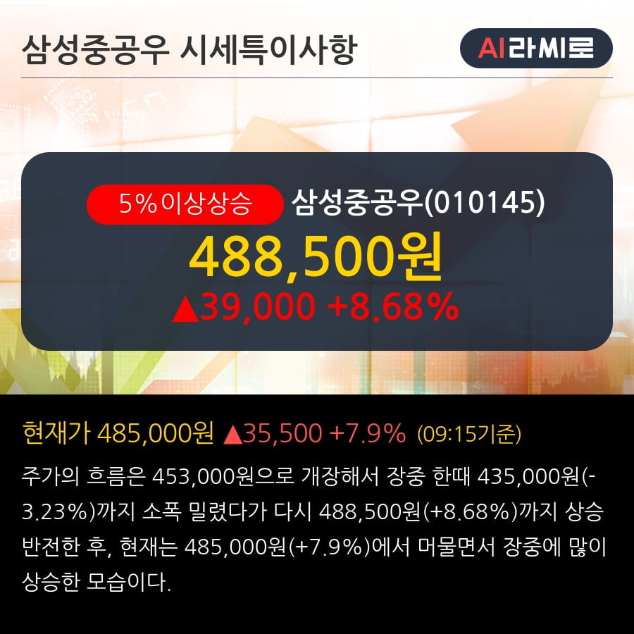 '삼성중공우' 5% 이상 상승, 상승 추세 후 조정 중, 단기·중기 이평선 정배열