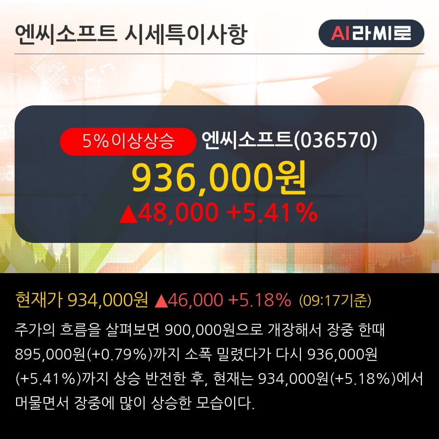 '엔씨소프트' 5% 이상 상승, 단기·중기 이평선 정배열로 상승세