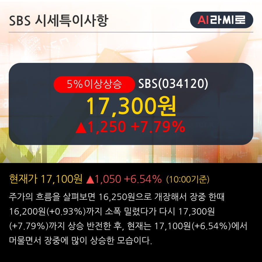 'SBS' 5% 이상 상승, 주가 20일 이평선 상회, 단기·중기 이평선 역배열
