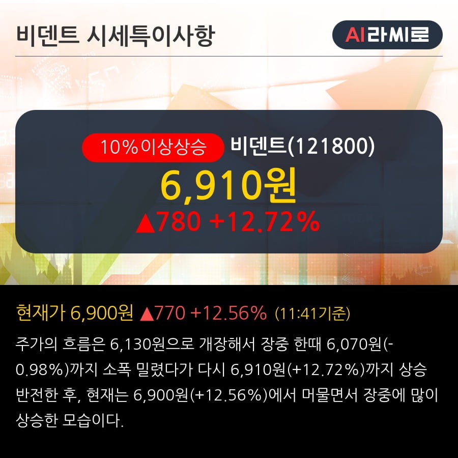 '비덴트' 10% 이상 상승, 주가 상승세, 단기 이평선 역배열 구간