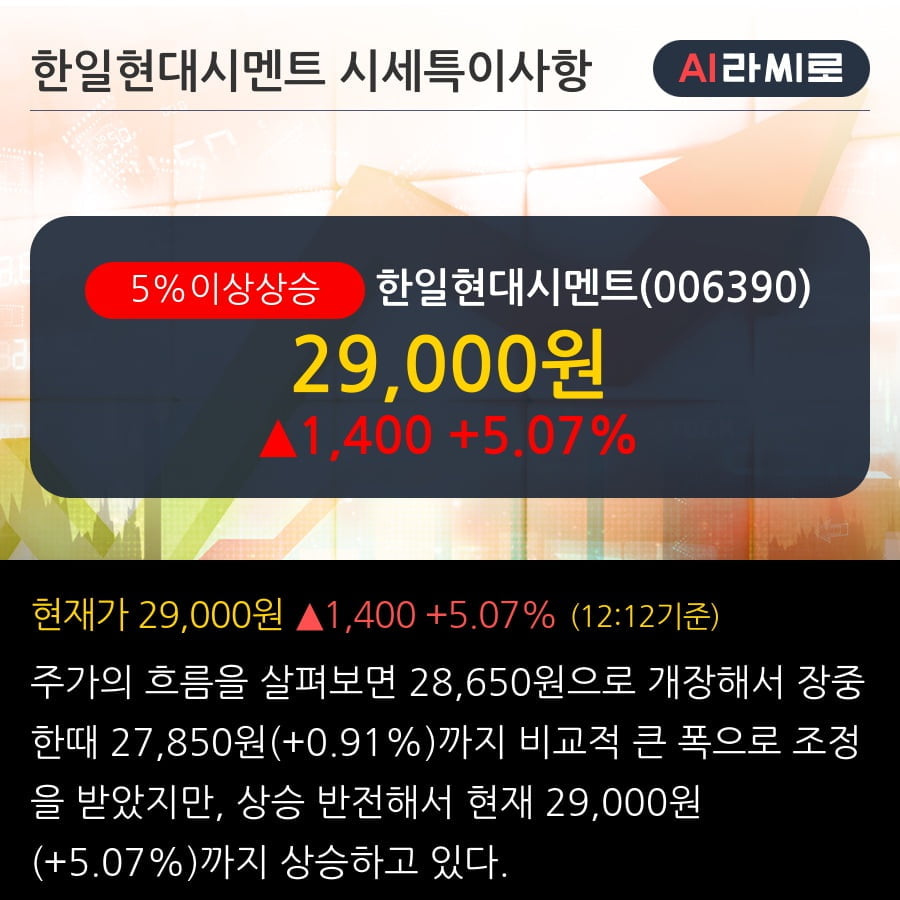 '한일현대시멘트' 5% 이상 상승, 주가 반등으로 5일 이평선 넘어섬, 단기 이평선 역배열 구간