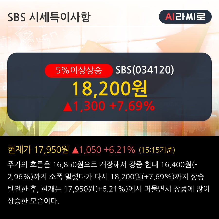 'SBS' 5% 이상 상승, 주가 60일 이평선 상회, 단기·중기 이평선 역배열