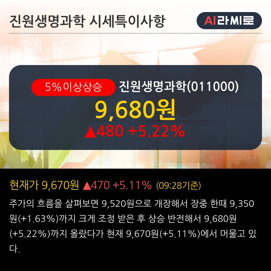 '진원생명과학' 5% 이상 상승, 전일 외국인 대량 순매수