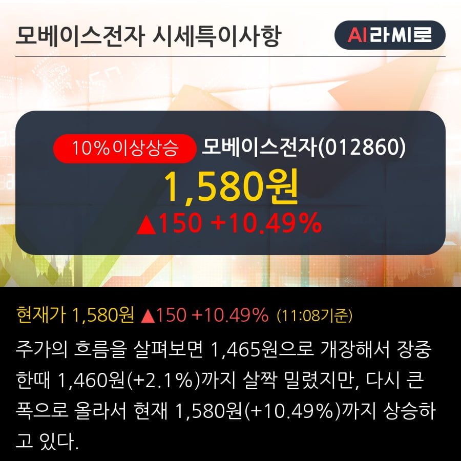 '모베이스전자' 10% 이상 상승, 단기·중기 이평선 정배열로 상승세