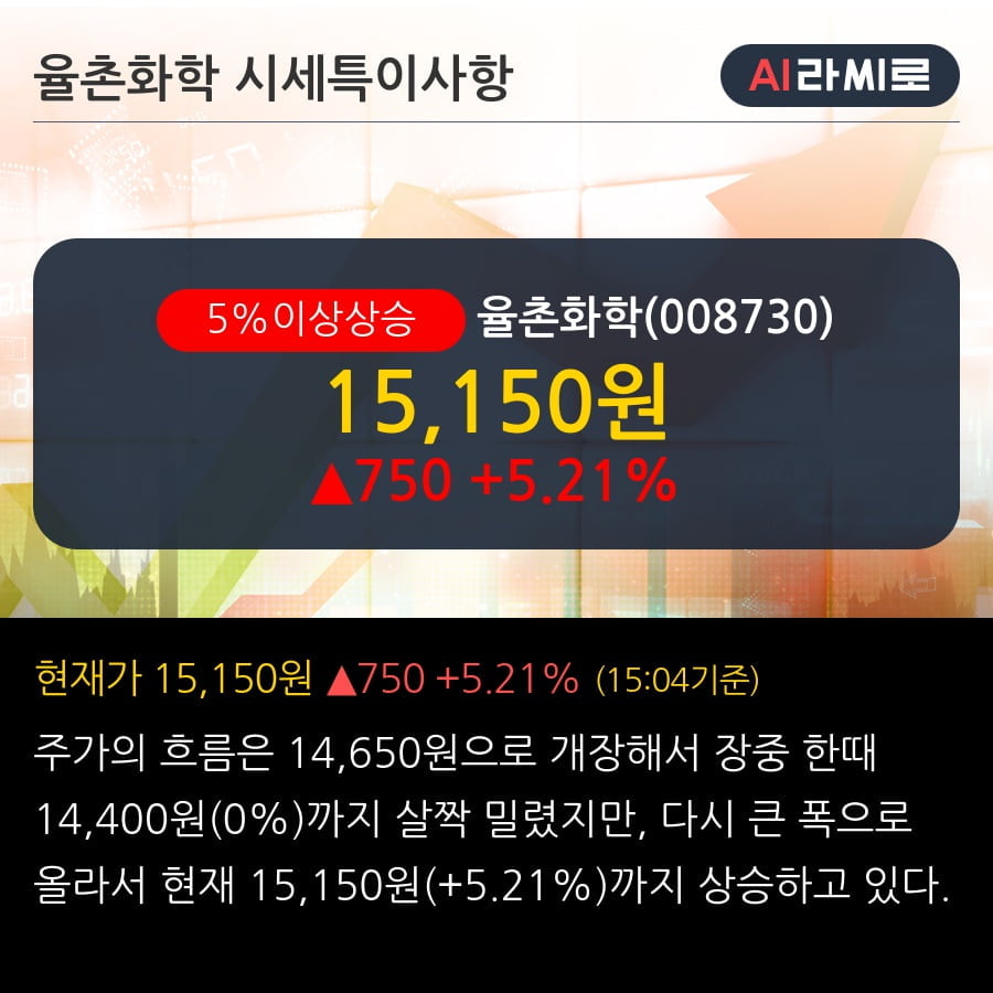 '율촌화학' 5% 이상 상승, 단기·중기 이평선 정배열로 상승세