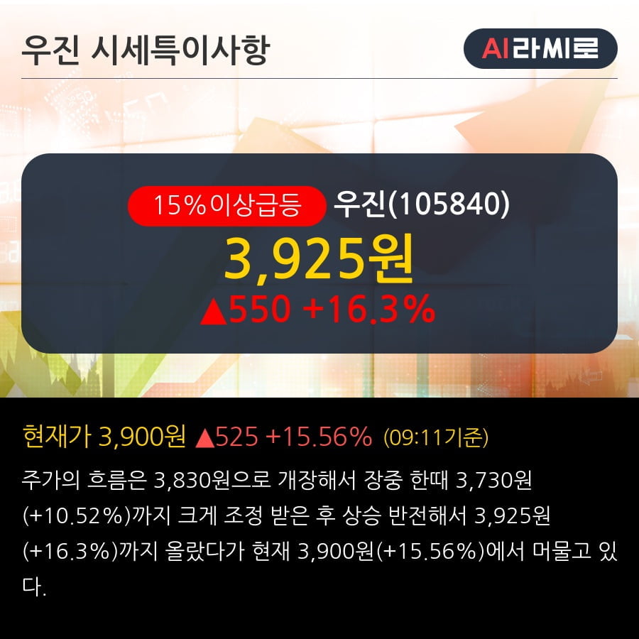 '우진' 15% 이상 상승, 주가 60일 이평선 상회, 단기·중기 이평선 역배열