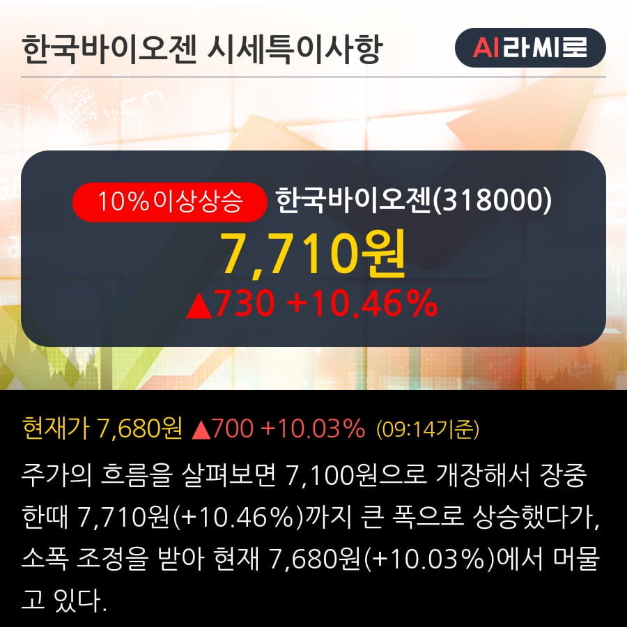 '한국바이오젠' 10% 이상 상승, 단기·중기 이평선 정배열로 상승세