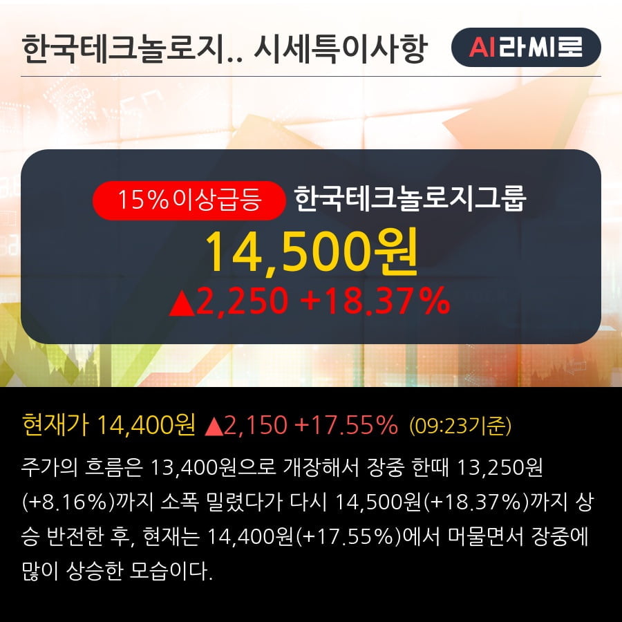 '한국테크놀로지그룹' 15% 이상 상승, 단기·중기 이평선 정배열로 상승세