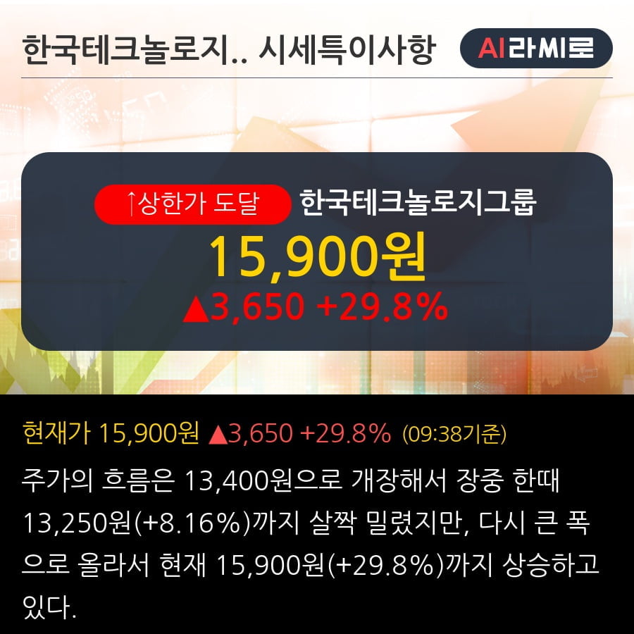 '한국테크놀로지그룹' 상한가↑ 도달, 단기·중기 이평선 정배열로 상승세