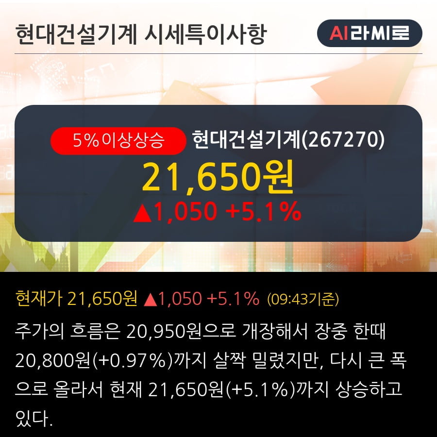 '현대건설기계' 5% 이상 상승, 주가 반등으로 5일 이평선 넘어섬, 단기 이평선 역배열 구간