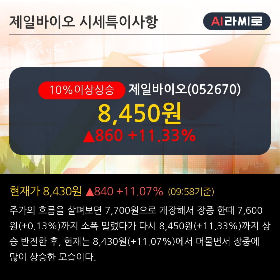 '제일바이오' 10% 이상 상승, 주가 60일 이평선 상회, 단기·중기 이평선 역배열