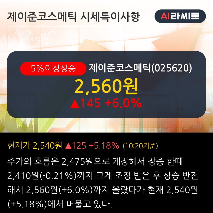 '제이준코스메틱' 5% 이상 상승, 기관 3일 연속 순매수(70주)