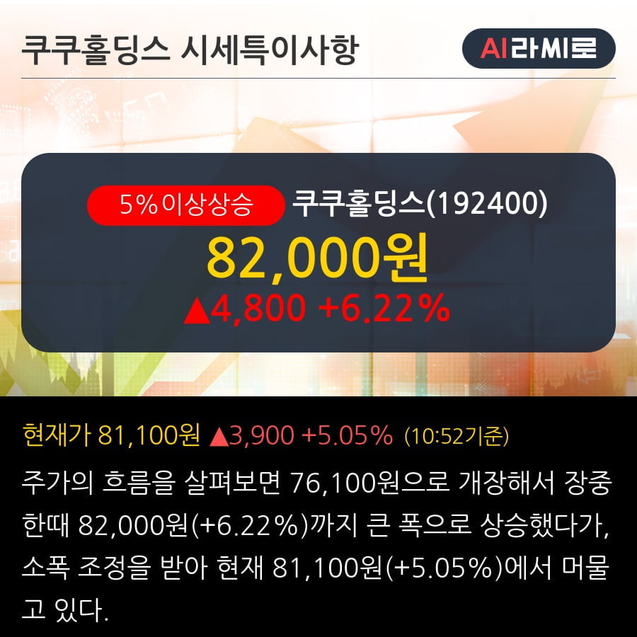 '쿠쿠홀딩스' 5% 이상 상승, 주가 5일 이평선 상회, 단기·중기 이평선 역배열