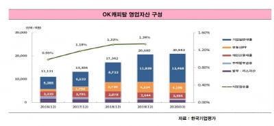 [김은정의 기업워치]신용도 '탄탄대로' OK금융, 코로나發 건전성 악화 가능성에 '촉각'