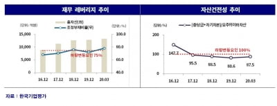 불안한 한국토지신탁 신용등급…재무부담 확대에 등급전망 '부정적'