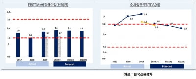 자회사 대림산업 덕분에…코로나 여파에도 대림코퍼레이션 신용등급 상향