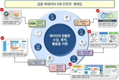 금융당국, 신용정보원 '5000개' 금융사 빅데이터 개방