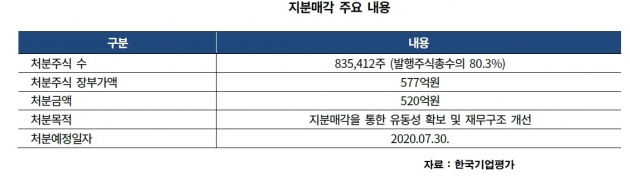 "광양선박 매각, 동방 신용도에 중립적"…"차입금 줄어도 사업기반은 축소"