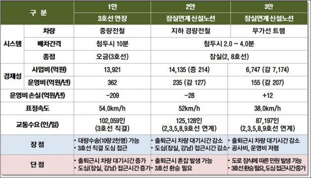 국토부, 하남 교산 신도시 철도 노선안 공개…"잠실과 연계" 