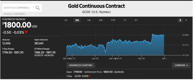 금 값 온스당 1800달러 돌파…침체, 제로금리, 그리고 인플레 우려 탓
