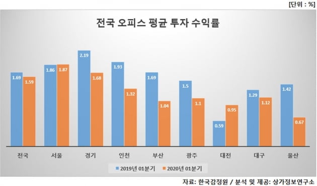 1분기 오피스 시장 '우울'…공실 늘고 수익률은 추락