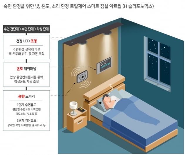 현대건설, 잠 잘오는 집 ‘H 슬리포노믹스’ 개발