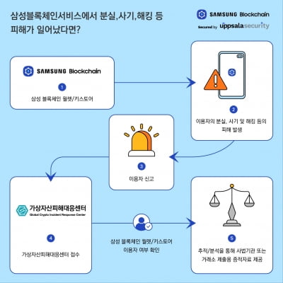 삼성-웁살라시큐리티, 가상자산 피해 신고추적 서비스 제공