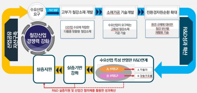 경북도, 철강산업 재도약 사업 예비타당성조사 통과