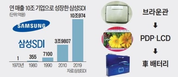 3代 걸친 투자 50년…'시대가 원하는 기술' 주도한 삼성SDI